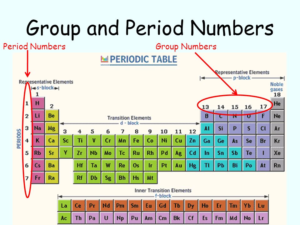 Periodic Table Groups And Periods Layers Of Learning